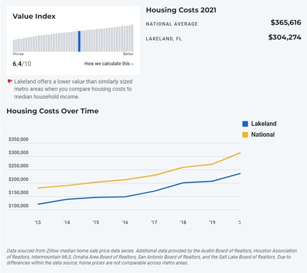 Housing Costs in Lakeland, FL